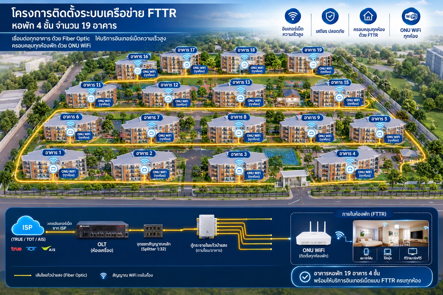 ตัวอย่างโครงข่าย FTTR สำหรับหอพัก